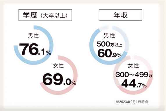 2023年9月1日時点の会員データ学歴年収データ男女別比較：会員の質はどう？ 会員の質に対してイマイチだったという口コミが見受けられました。パートナーエージェントでは会員データを公開しているので、他の結婚相談所の会員と比較してみます