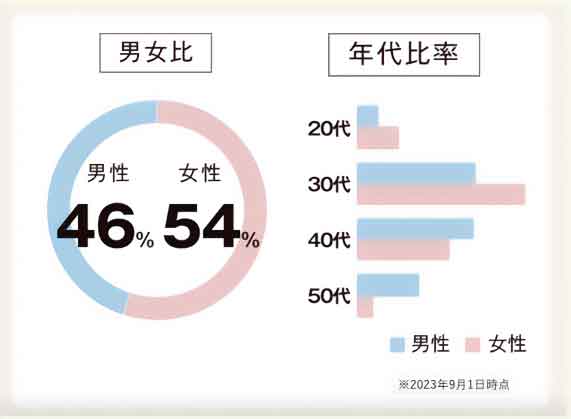 2023年9月1日時点の会員データ男女別比率比較：会員の質はどう？ 会員の質に対してイマイチだったという口コミが見受けられました。パートナーエージェントでは会員データを公開しているので、他の結婚相談所の会員と比較してみます