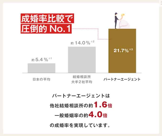 パートナーエージェント成婚率他社比較