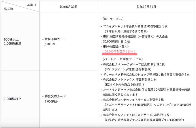 IBJメンバーズ株主優待はIBJの株を持っていると10万円の割引券がもらえます。