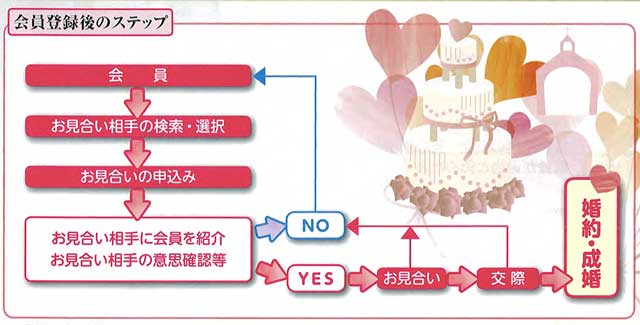 官婚（日本官婚推進協会）入会後の流れ
